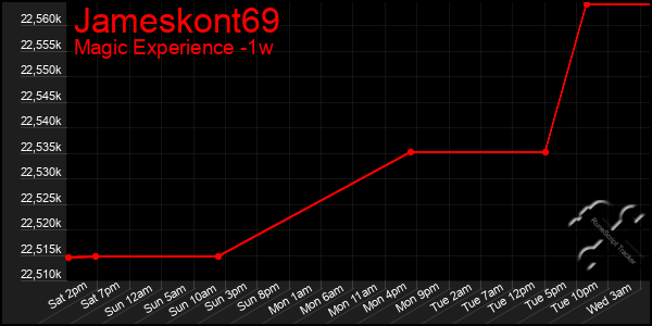 Last 7 Days Graph of Jameskont69