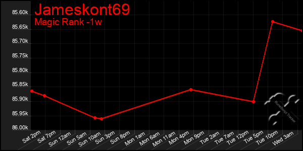 Last 7 Days Graph of Jameskont69