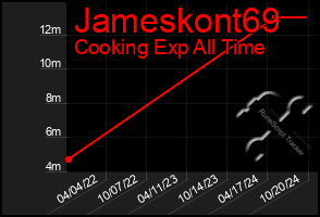 Total Graph of Jameskont69