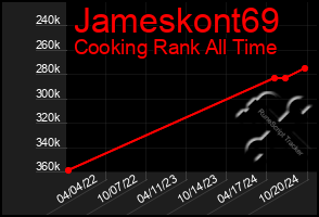 Total Graph of Jameskont69