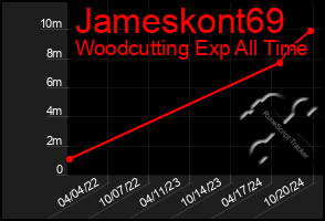 Total Graph of Jameskont69