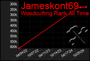 Total Graph of Jameskont69