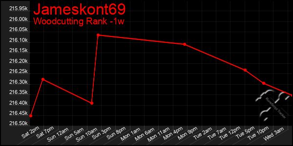 Last 7 Days Graph of Jameskont69