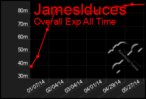Total Graph of Jameslduces