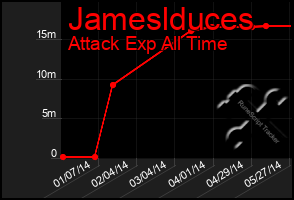 Total Graph of Jameslduces