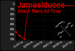 Total Graph of Jameslduces