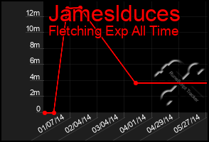 Total Graph of Jameslduces