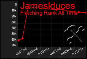 Total Graph of Jameslduces