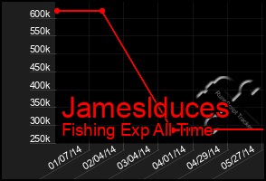 Total Graph of Jameslduces