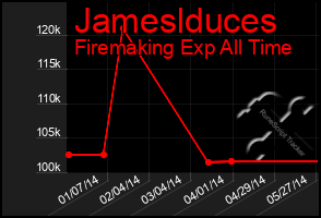 Total Graph of Jameslduces