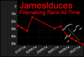 Total Graph of Jameslduces