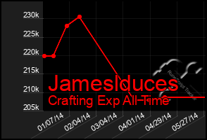 Total Graph of Jameslduces