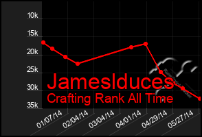 Total Graph of Jameslduces