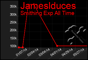 Total Graph of Jameslduces