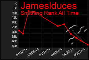 Total Graph of Jameslduces