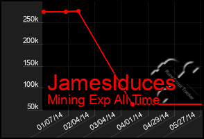 Total Graph of Jameslduces