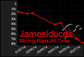 Total Graph of Jameslduces