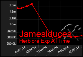 Total Graph of Jameslduces