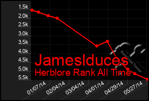 Total Graph of Jameslduces