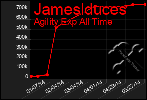 Total Graph of Jameslduces