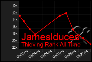 Total Graph of Jameslduces