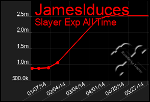 Total Graph of Jameslduces