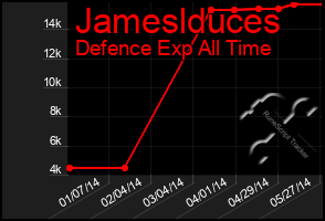 Total Graph of Jameslduces