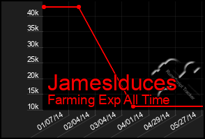 Total Graph of Jameslduces