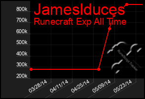 Total Graph of Jameslduces