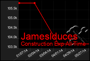 Total Graph of Jameslduces