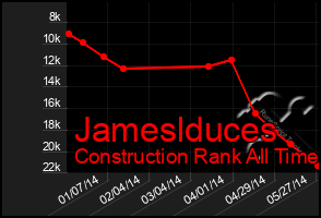 Total Graph of Jameslduces