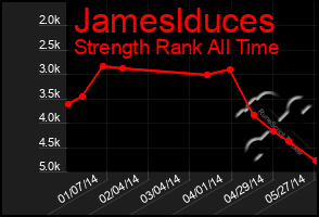 Total Graph of Jameslduces