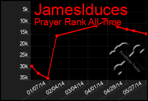 Total Graph of Jameslduces