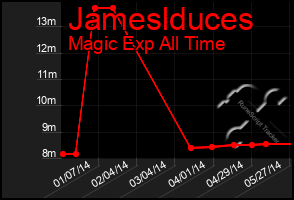 Total Graph of Jameslduces