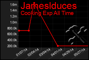 Total Graph of Jameslduces