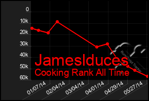 Total Graph of Jameslduces