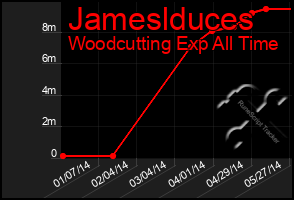 Total Graph of Jameslduces