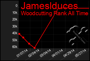 Total Graph of Jameslduces