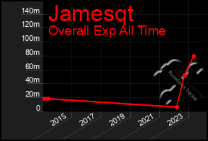 Total Graph of Jamesqt