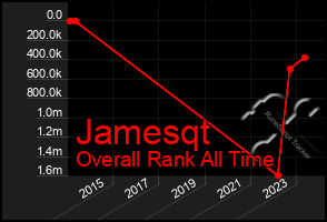 Total Graph of Jamesqt
