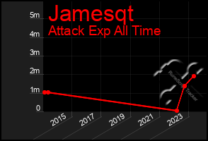 Total Graph of Jamesqt