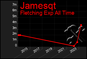 Total Graph of Jamesqt