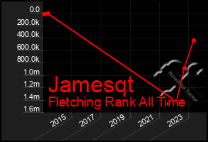 Total Graph of Jamesqt