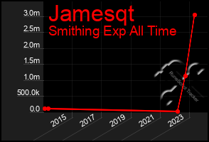 Total Graph of Jamesqt