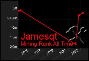 Total Graph of Jamesqt