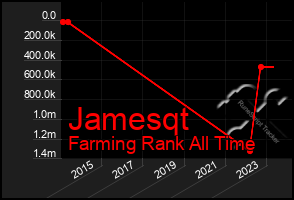 Total Graph of Jamesqt