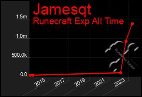 Total Graph of Jamesqt