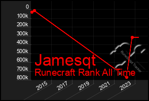 Total Graph of Jamesqt