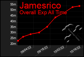 Total Graph of Jamesrico