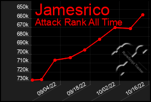 Total Graph of Jamesrico
